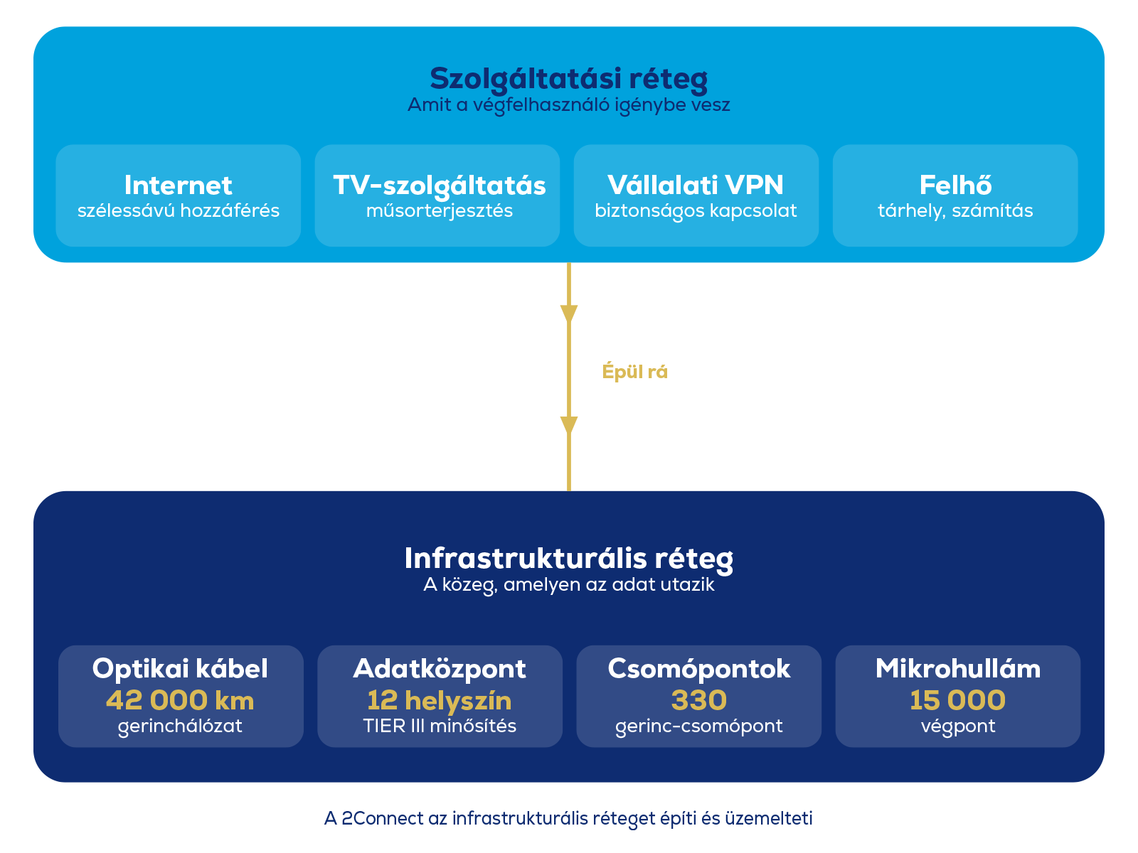 A távközlési infrastruktúra