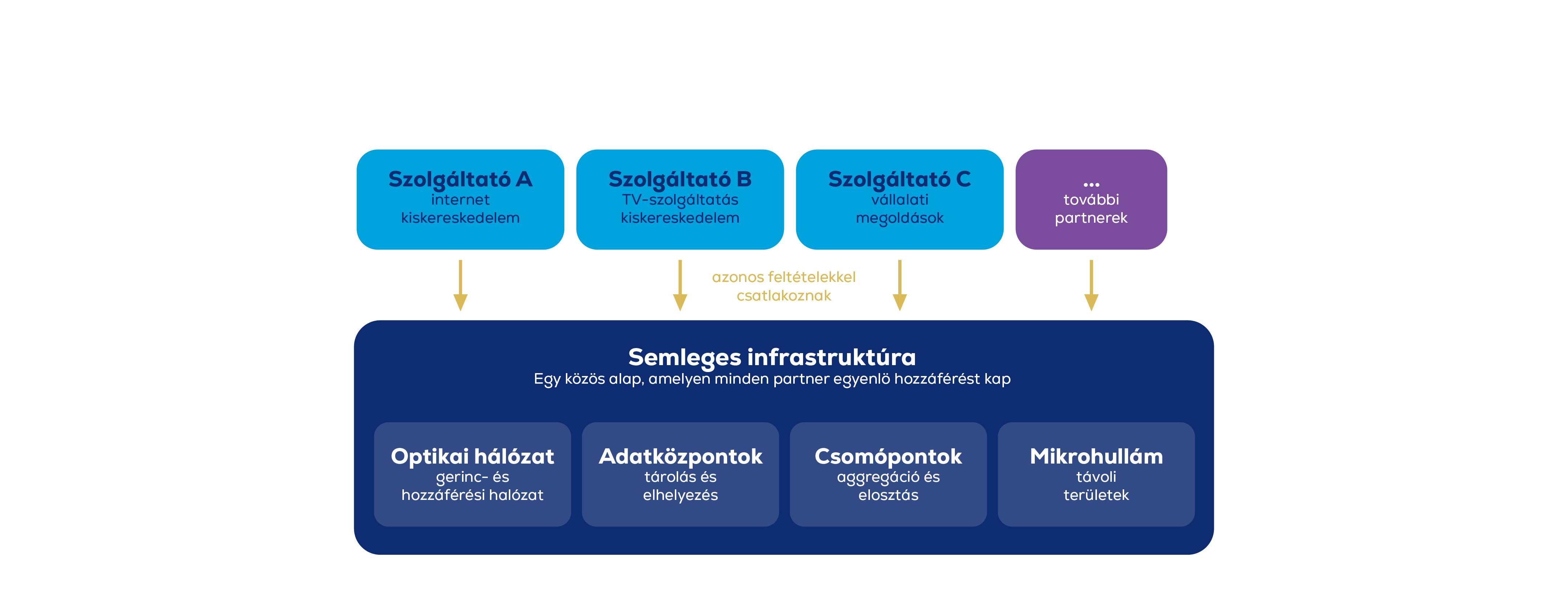 A strukturális szeparáció előnyei